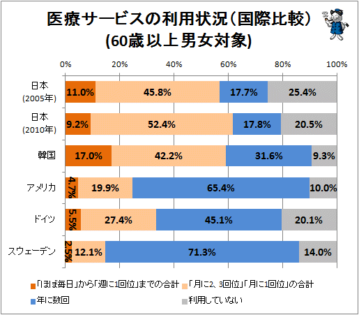↑ 医療サービスの利用状況(国際比較)(60歳以上男女対象)