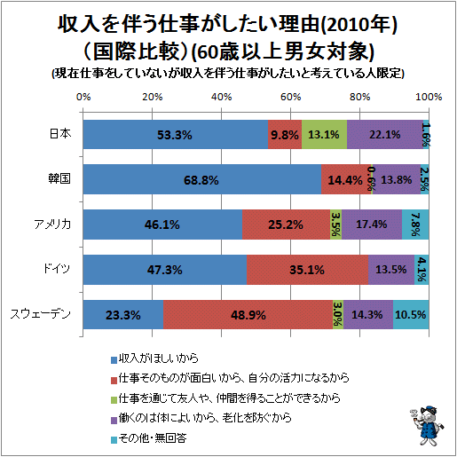 ↑ 収入を伴う仕事がしたい理由(2010年)(国際比較)(60歳以上男女対象)(現在仕事をしていないが収入を伴う仕事がしたいと考えている人限定)