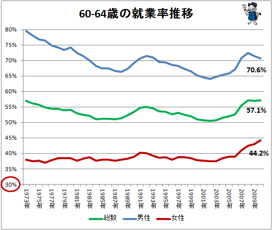 ↑ 60-64歳の就業率推移