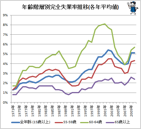 ↑ 年齢階層別完全失業率推移(各年平均値)