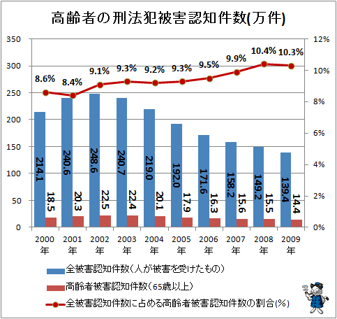 ↑ 高齢者の刑法犯被害認知件数(万件)