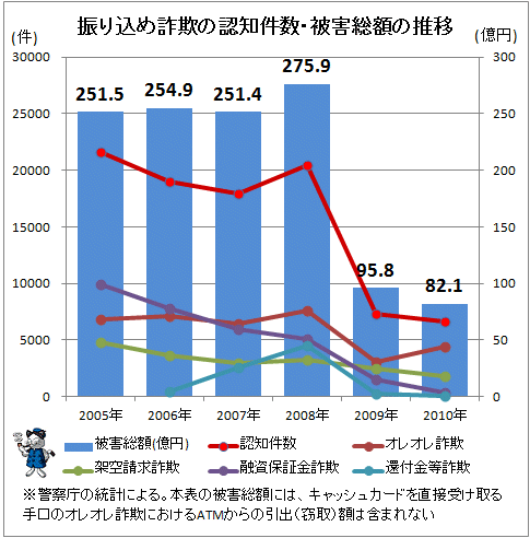 ↑ 振り込め詐欺の認知件数・被害総額の推移