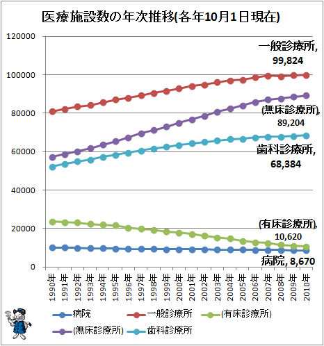 ↑ 医療施設数の年次推移(各年10月1日現在)(※一般診療所=有床診療所+無料診療所)