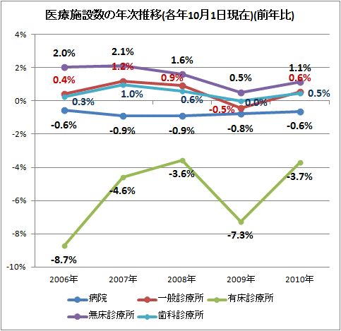 ↑ 医療施設数の年次推移(各年10月1日現在)(前年比)