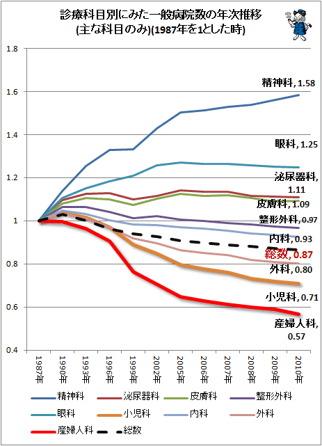 ↑ 診療科目別にみた一般病院数の年次推移(主な科目のみ)(1987年を1とした時)