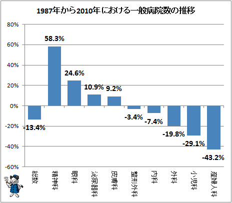 ↑ 1987年から2010年における一般病院数の推移