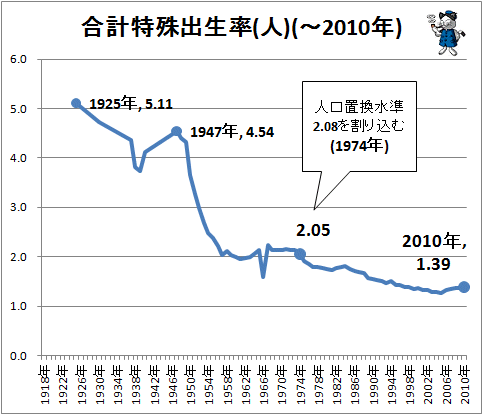 ↑ 合計特殊出産率(人)