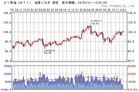 原油価格・WTI週足(フジフューチャーズより)