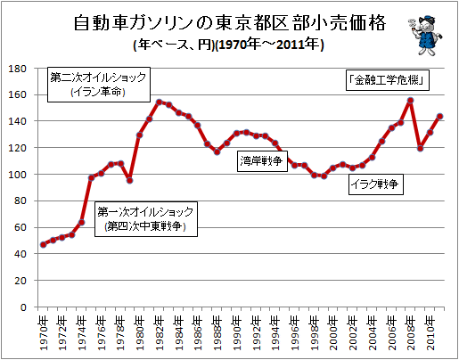 自動車ガソリンの東京都区部小売価格(年ベース、円)(1970年-2011年)