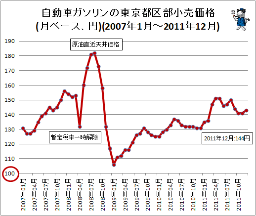 自動車ガソリンの東京都区部小売価格(月ベース、円)(2007年1月-2011年12月)