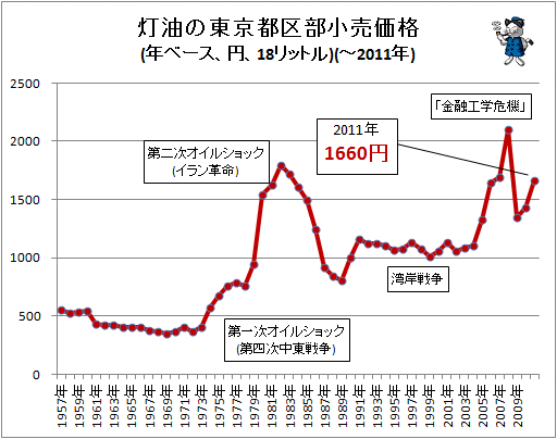 ↑ 灯油の東京都区部小売価格(年ベース、円、18リットル)(-2011年)