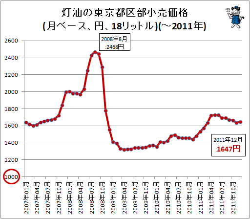 ↑ 灯油の東京都区部小売価格(月ベース、円、18リットル)(-2011年)