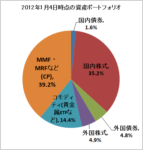 ↑ 2012年1月4日時点の資産ポートフォリオ