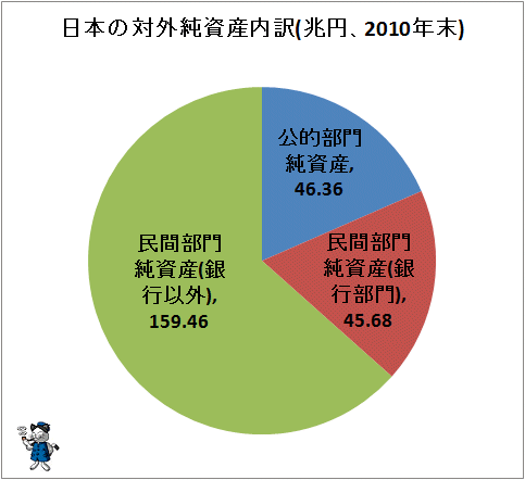 ↑ 日本の対外純資産内訳(兆円、2010年末)