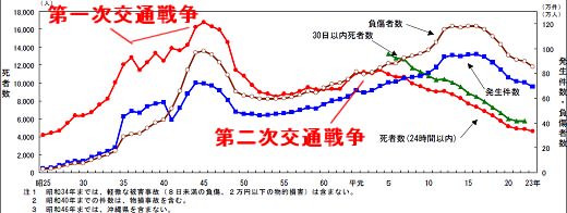 ↑ 交通事故発生件数・死者数・負傷者数の推移