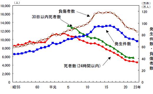 ↑ 交通事故発生件数・死者数・負傷者数の推移(昭和55年以降のみ抜粋)
