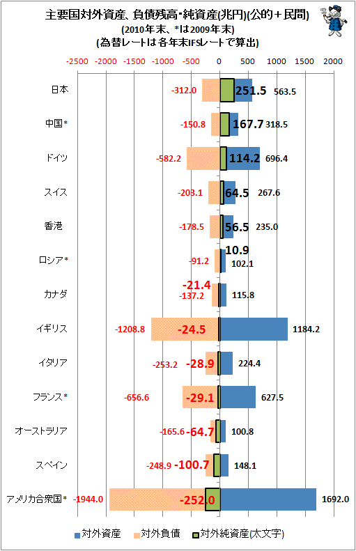 ↑ 主要国対外資産、負債残高・純資産(兆円)(公的+民間)(2010年末、*は2009年末)(為替レートは各年末IFSレートで算出)