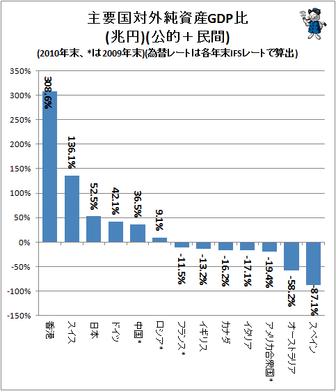 ↑ 主要国対外純資産GDP比(兆円)(公的+民間)(2010年末、*は2009年末)(為替レートは各年末IFSレートで算出)