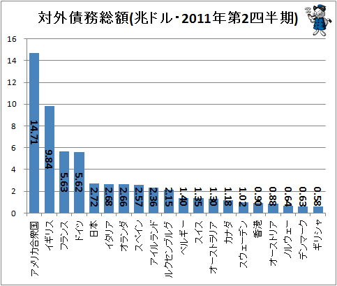 ↑ 対外債務総額(兆ドル・2011年第2四半期)