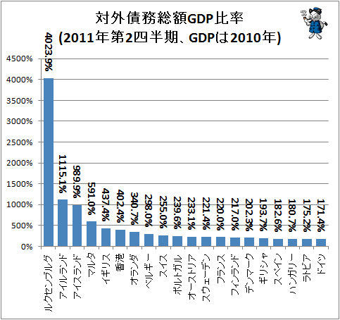 ↑ 対外債務総額GDP比率(2011年第2四半期、GDPは2010年)