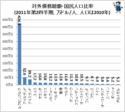 ↑ 対外債務総額・国民人口比率(2011年第2四半期、万ドル/人、人口は2010年)