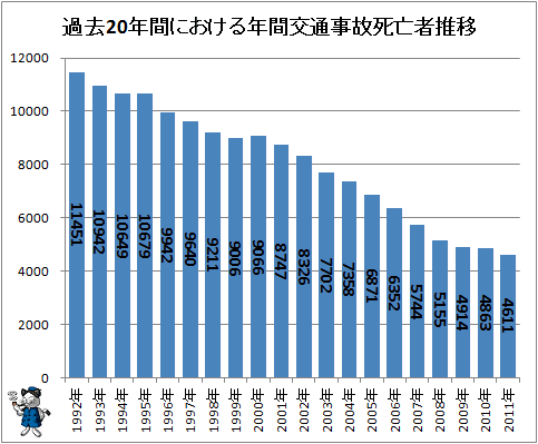 ↑ 過去20年間における年間交通事故死亡者推移