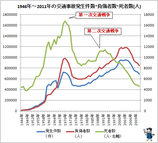 ↑ 1946年-2011年の交通事故発生件数・負傷者数・死者数(人)