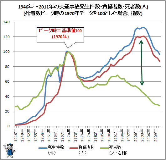 ↑ 1946年-2011年の交通事故発生件数・負傷者数・死者数(人)(ピーク時の1970年データを100とした場合、指数)