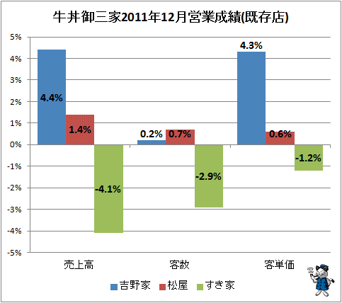 ↑ 牛丼御三家2011年12月営業成績