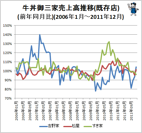 ↑ 牛丼御三家売上高推移(既存店)(前年同月比)(2006年1月-2011年11月)