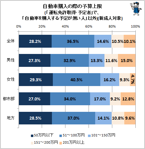 ↑ 自動車購入の際の予算上限(「運転免許取得・予定者」で、「自動車を購入する予定が無い人」以外)(新成人対象)