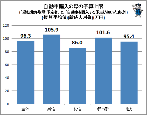 ↑ 自動車購入の際の予算上限(「運転免許取得・予定者」で、「自動車を購入する予定が無い人」以外)(新成人対象)(概算平均値)(万円)