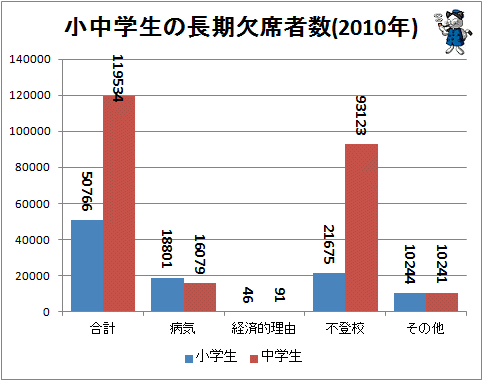 ↑ 小中学生の長期欠席者数(2010年)