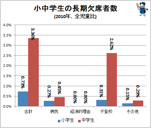 ↑ 小中学生の長期欠席者数(2010年、全児童比)