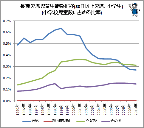 ↑ 長期欠席児童生徒数推移(30日以上欠席、小学生)(小学校児童数に占める比率)