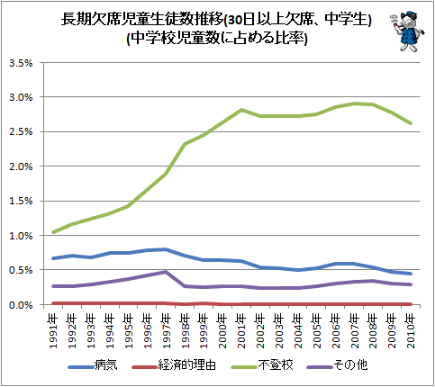 ↑ 長期欠席児童生徒数推移(30日以上欠席、中学生)(中学校児童数に占める比率)