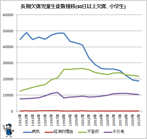 ↑ 長期欠席児童生徒数推移(30日以上欠席、小学生)