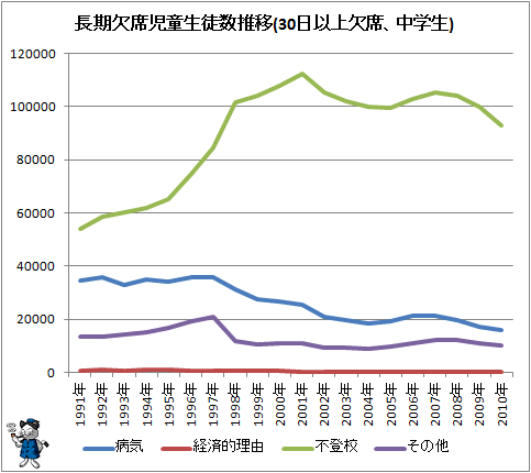↑ 長期欠席児童生徒数推移(30日以上欠席、中学生)