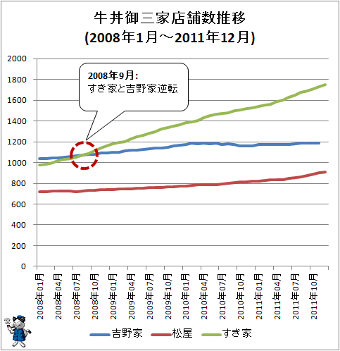 ↑ 牛丼御三家店舗数推移(2008年1月-2011年12月・吉野家のみ11月まで)