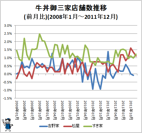 ↑ 牛丼御三家店舗数推移(2008年1月-2011年12月・吉野家のみ11月まで)