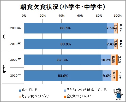 ↑ 朝食欠食状況(小学生・中学生)