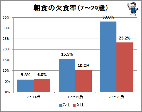 ↑ 朝食の欠食率(7〜29歳)