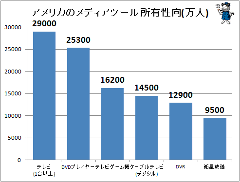 ↑ アメリカのメディアツール所有性向(万人)