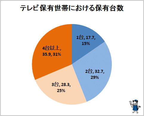 ↑ テレビ保有世帯における保有台数(万世帯)