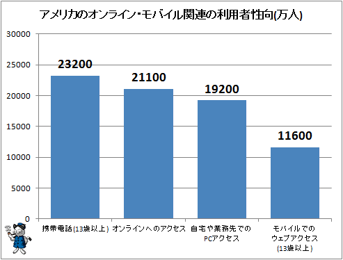 ↑ アメリカのオンライン・モバイル関連の利用者性向(万人)