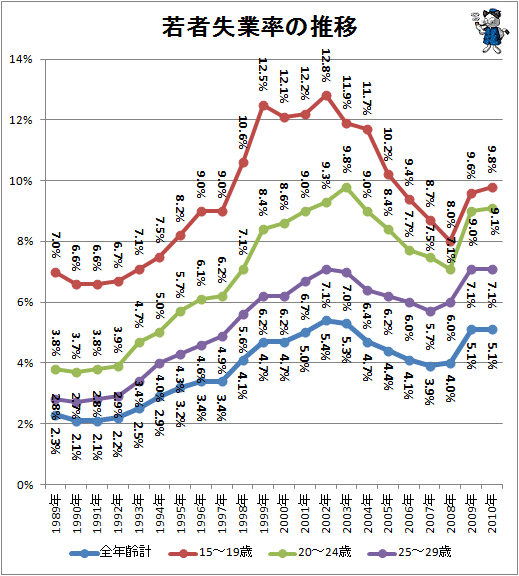 ↑ 若者失業率の推移