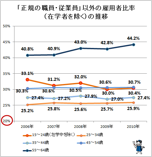 ↑ 「正規の職員・従業員」以外の雇用者比率(在学者を除く)の推移