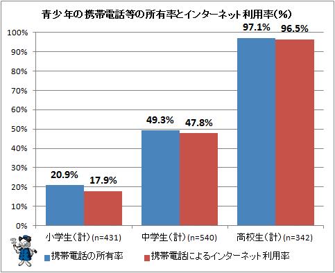 ↑ 青少年の携帯電話等の所有率とインターネット利用率(％)