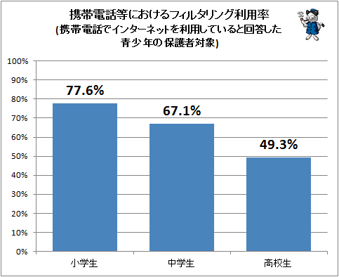 ↑ 携帯電話等におけるフィルタリング利用率(携帯電話でインターネットを利用していると回答した青少年の保護者対象)