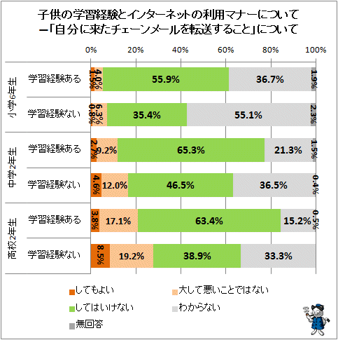 ↑ 子供の学習経験とインターネットの利用マナーについて―「自分に来たチェーンメールを転送すること」について